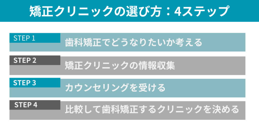 歯科矯正クリニックの選び方4ステップ